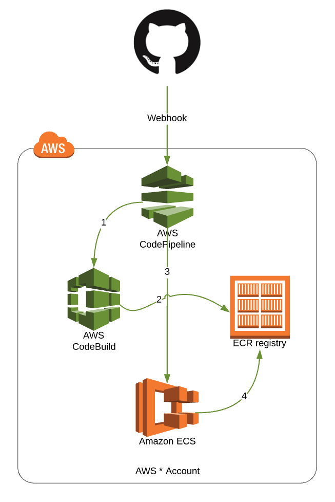 Cover Image for CICD in AWS for Barracuda