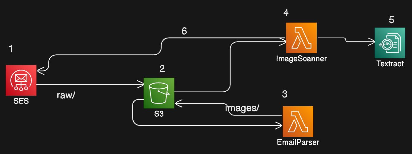 Cover Image for Creating an OCR pipeline with AWS Textract